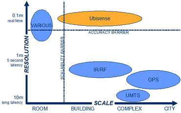 Micro Geo-Information Indoor positioning Ultra-Wide Band Ubisense