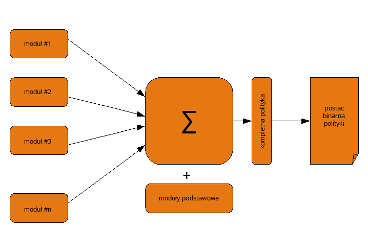 SELinux V III polityka modularna