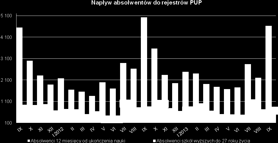 Pomimo spadku ofert pracy we wrześniu pracę podjęła nie notowana dotąd w Małopolsce w ujęciu miesięcznym liczba blisko 10 tys. osób.