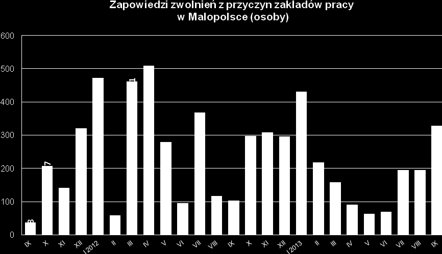 Jak co roku również we wrześniu br. odnotowano wzrost wyrejestrowań absolwentów. W odniesieniu do minionego miesiąca prawie dwa razy więcej absolwentów znalazło pracę.