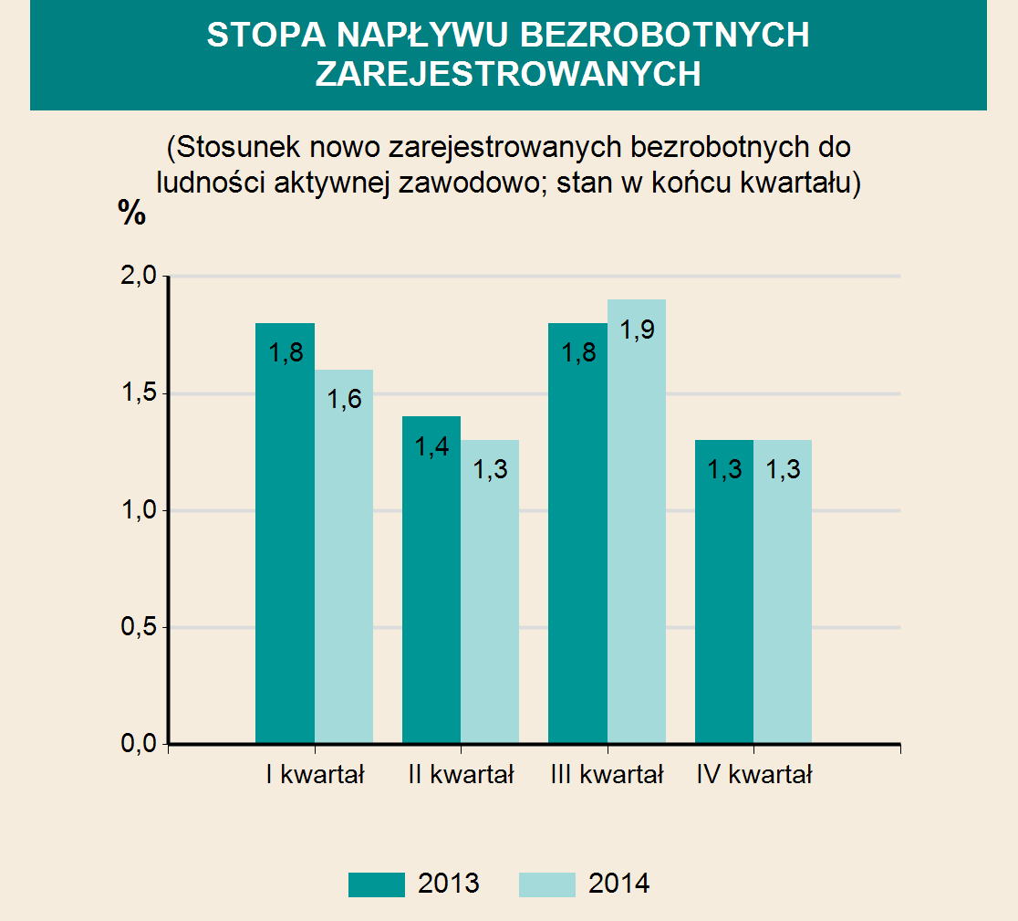 INFRASTRUKTURA SPOŁECZNO-GOSPODARCZA ŻŁOBKI 2012 2013 2014 Żłobki i kluby dziecięce 5 7 9 w tym oddziały żłobkowe 1 1 - Miejsca 226 252 348 Dzieci przebywające (w ciągu roku) 313 348 445 EDUKACJA