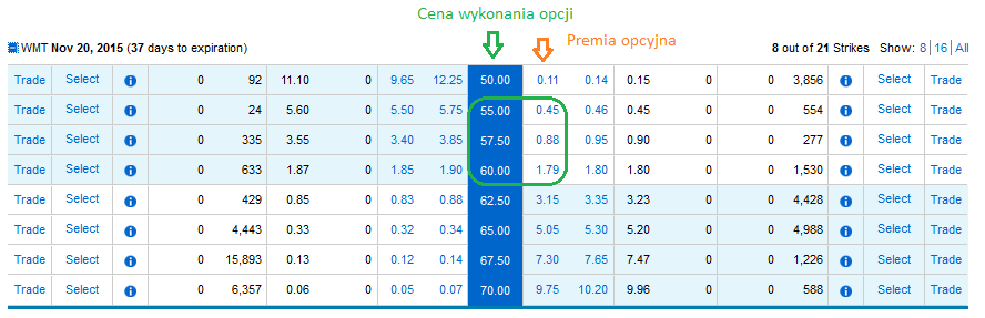 Premia opcyjna Cena opcji zależy od wielu czynników. Głównie od: relacji ceny wykonania opcji do aktualnej ceny rynkowej.