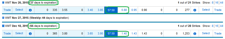 Z kolei im dłuższy czas trwania opcji tym wyższa jest jej cena. Te same opcje sprzedaży WMT z ceną wykonania $57.50 kosztują różnie w zależności od daty wygaśnięcia.