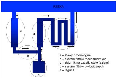 Systemy przepływowe Wielowiekowa tradycja Wykorzystanie rzeki do produkcji w