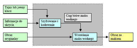 bezpieczeństwo i wiarygodność znaku wodnego oraz jego niewidoczność - znak wodny nie może pogarszać jakości i powiązanej z nią komercyjnej wartości obrazu cyfrowego.