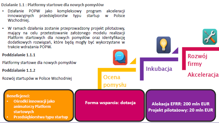 PO Polska Wschodnia 2014-2020: Oś