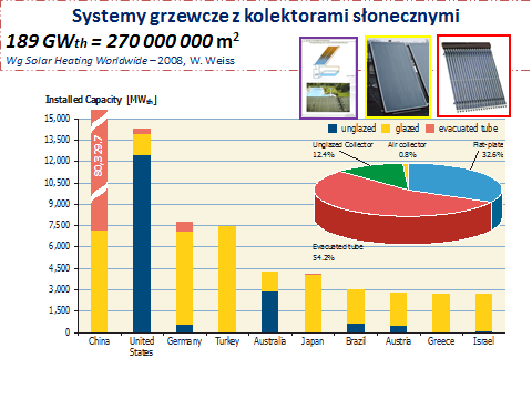 Rys. 2. Światowa pierwsza dziesiątka państw przodujących w instalacjach z kolektorami słonecznymi różnego typu (płaskie cieczowe, próżniowe, bez pokryć). (wg W.