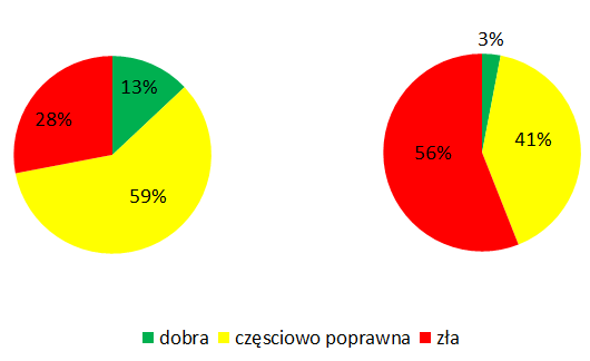 Odpowiedzi przyszłych nauczycieli klas 4-6 (studentów matematyki)