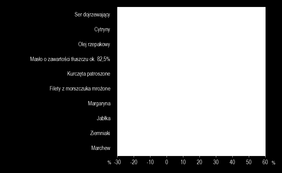 Zmiany cen detalicznych w woj. lubelskim w sierpniu 2015 r.