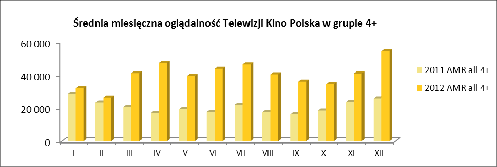 Poniższe wykresy przedstawiają oglądalność Telewizji Kino Polska w poszczególnych miesiącach roku 2012 i 2011.