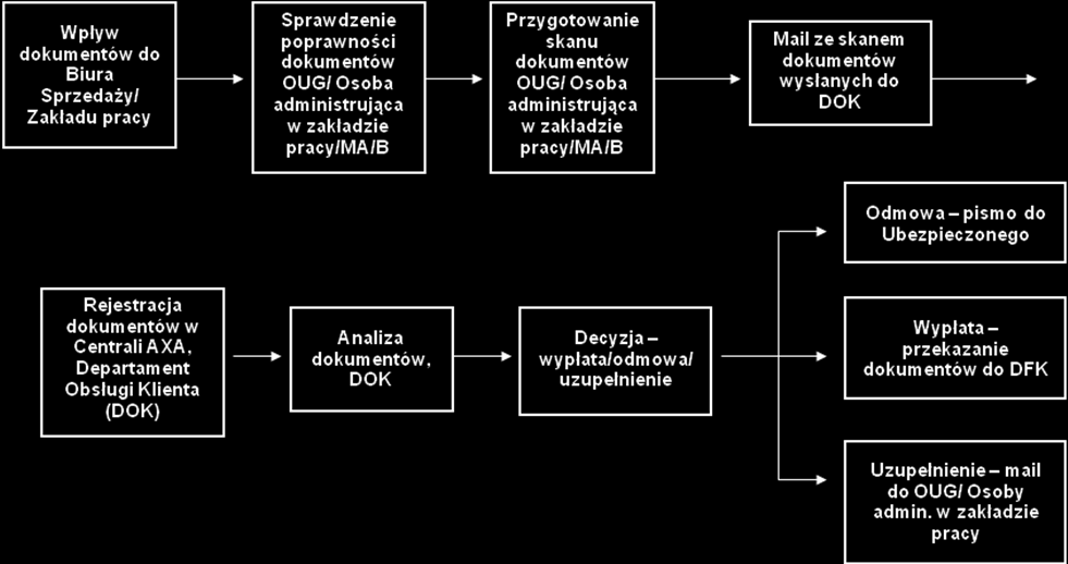 Przebieg procesu schemat: VII.