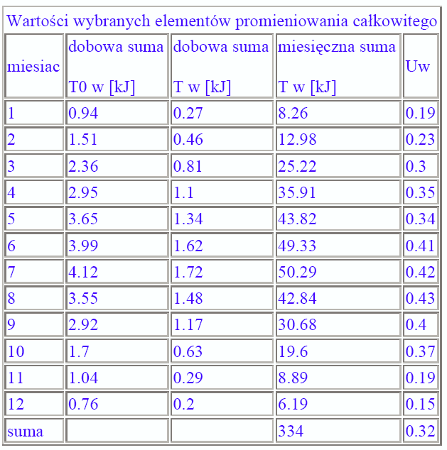 Promieniowanie emitowane przez powierzchnie ziemi moŝna obliczyć ze wzoru S. Bolzmanna 4 R = εσt z gdzie T - temperatura powierzchni ziemi [K], σ stała Stefana Bolzmanna która wynosi 480.