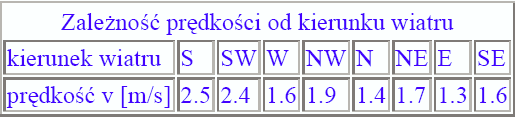 6.3 ZaleŜność prędkości od kierunku wiatru Istotną rolę przy rozpatrywaniu poziomych ruchów powietrza pełni zaleŝność prędkości od kierunku wiatru.