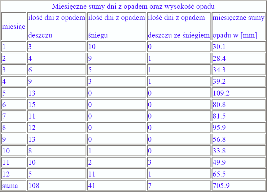 Najwięcej dni z opadami notuje sie w porze zimowej ok. 14 dni w lecie ok. 12 dni w miesiącu.