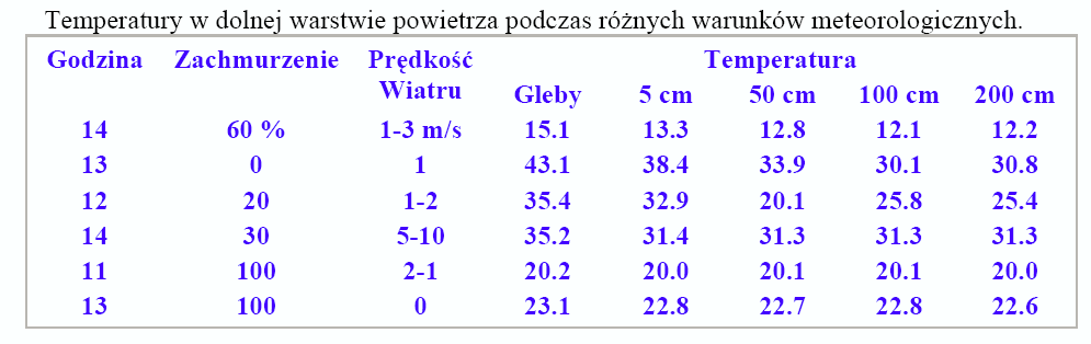 12.1 ZróŜnicowanie temperatury w warstwie przygruntowej Dolna przygruntowa warstwa atmosfery odznacza się kontrastami termicznymi wywołanymi pochłanianiem promieniowania słonecznego przez glebę, oraz