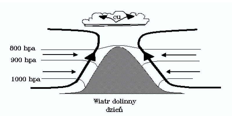 linii poziomej. Powierzchnie izobaryczne nachylone są w stronę chłodnego powietrza, czyli od zbocza.