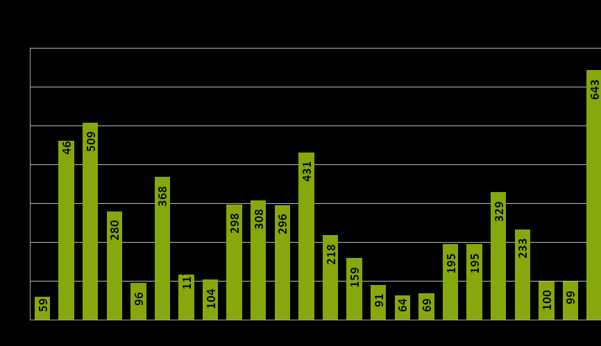 W styczniu pracę podjęło 755 bezrobotnych absolwentów. Był to poziom zbliżony do stycznia br., jak i do analogicznego okresu roku 2012.