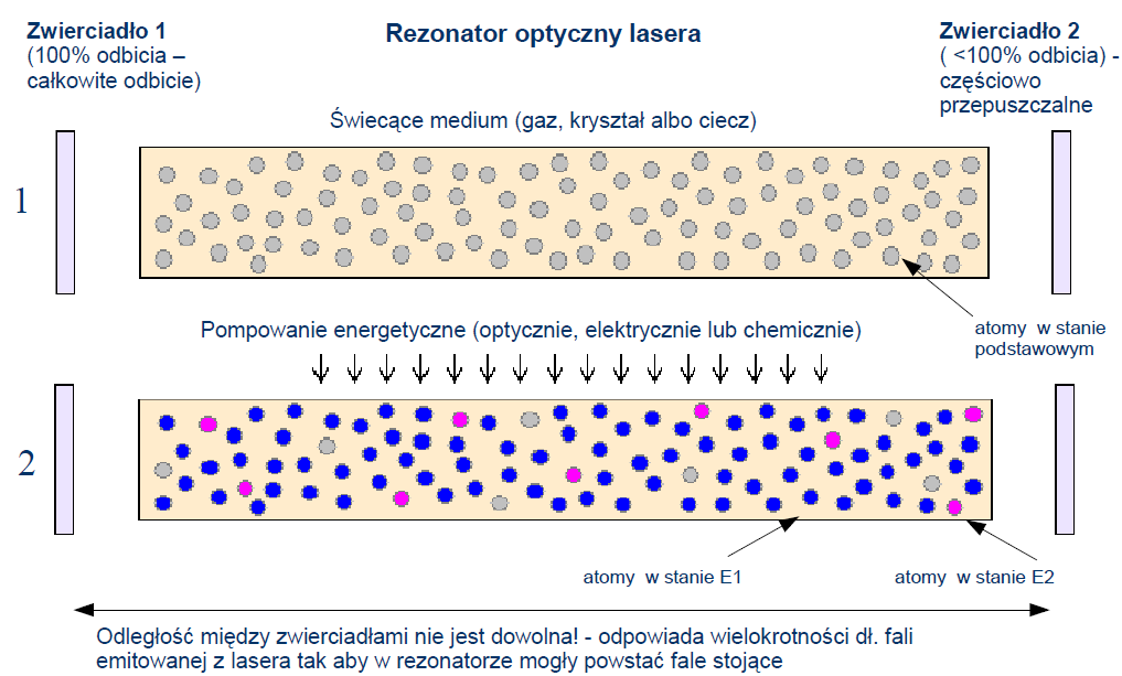 Emisja wymuszona Procesy które moga zmieniać stan atomu 1 Absorpcja pochłonięcie fotonu o odpowiedniej energii (silne pole większe prawdopodobieństwo), 2 Emisja spontaniczna przypadkowy moment,
