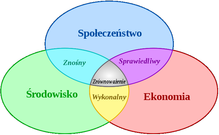 Zrównoważony rozwój (Sustainable Development), nazywany także ekorozwojem jest formą rozwoju gospodarczego polegającą na integralnych działaniach mających na