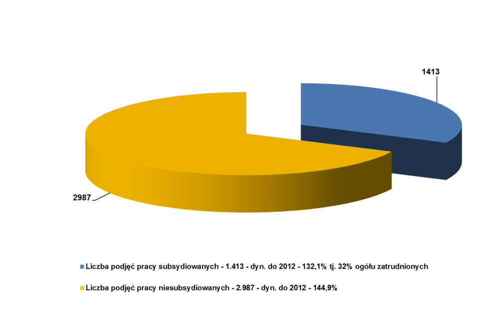 Liczba zgłoszonych wolnych