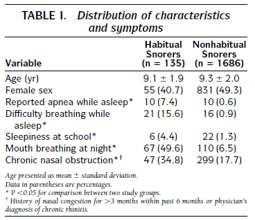 Chrapanie <-> moczenie nocne Alexopoulos, E. I., Kostadima, E., Pagonari, I., Zintzaras, E., Gourgoulianis, K., & Kaditis, A. G. (2006).