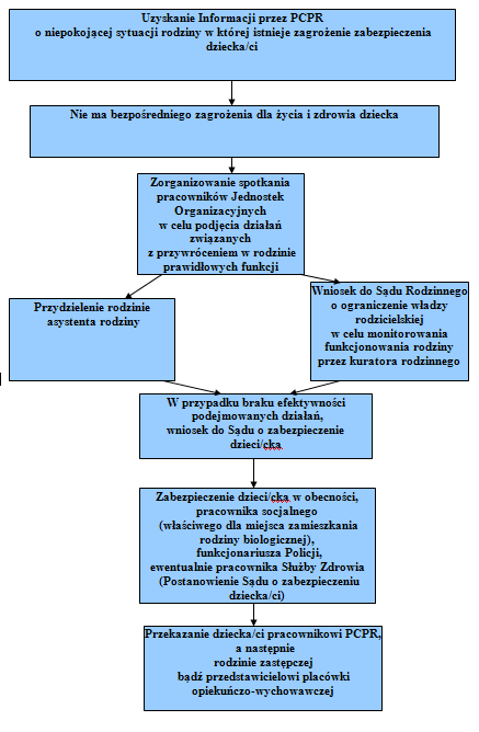 4. PROCEDURA POMOCY DZIECKU
