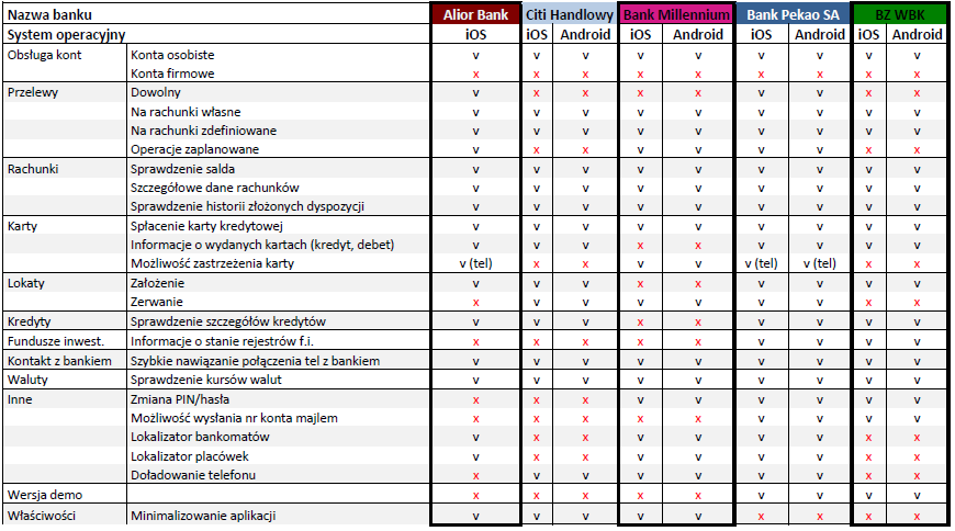 4 Analiza rynku funkcjonalność m-bankingu Porównanie funkcji udostępnianych w popularnych aplikacjach