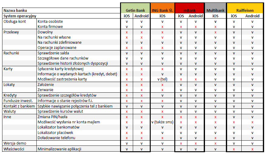 4 Analiza rynku funkcjonalność m-bankingu Porównanie funkcji udostępnianych w popularnych aplikacjach bankowości mobilnej część II Źródło: Audyt użyteczności mobilnych