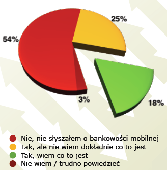 1 Mobile banking o jakiej skali mówimy Czym jest bankowość mobilna?