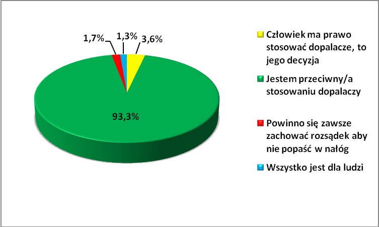 Wykres 17. Opinia respondentów na temat używania narkotyków.