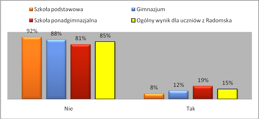 Wykres 19. Osoby i instytucje służące pomocą w przypadku uzależnienia. Dlaczego tak się dzieje?