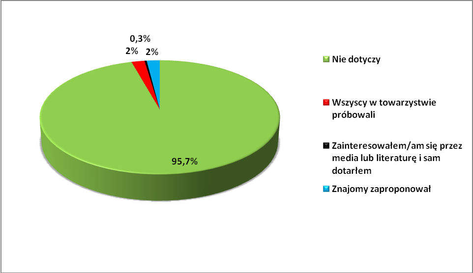 Wykres 9. Przyczyny sięgania po narkotyki. Inicjacja narkotykowa nie była spowodowana napływem informacji z mediów (tylko 0,3%), główną przyczynę stanowił wpływ grupy znajomych (2%). Wykres 10.