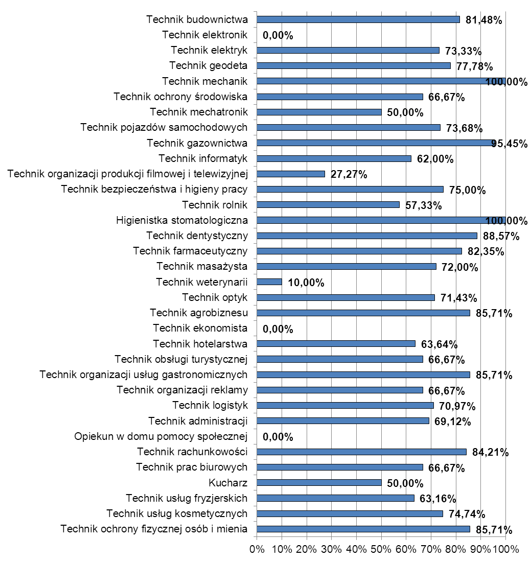 Zdawalność - absolwenci technikum i