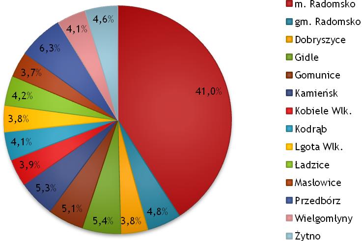 Dziennik Urzędowy Województwa Łódzkiego 30 Poz. 512 Wykres 7.