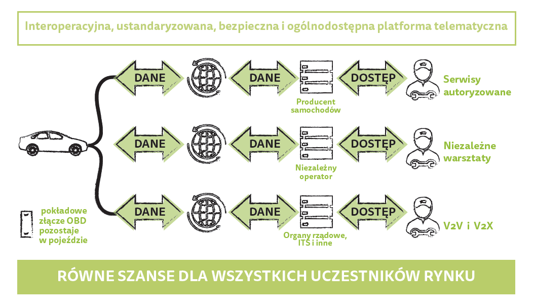 Otwarta pokładowa platforma telematyczna To system umożliwiający instalację w pojeździe wybranych przez użytkownika pojazdu aplikacji i funkcjonalności, oferowanych