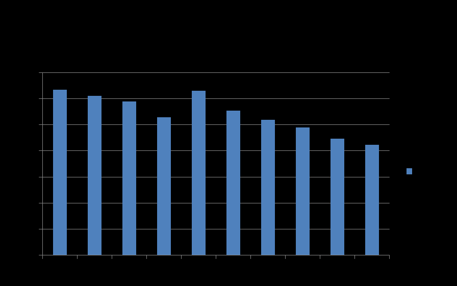 Prognoza Zwiększenie demograficzna zainteresowania na szkolnictwem lata 2014-2050 zawodowym (GUS) wiek/rok 2013