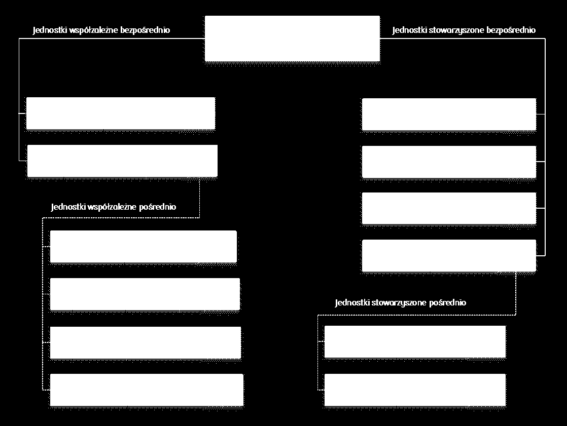 Jednostki współzależne i stowarzyszone ujęte w skonsolidowanym sprawozdaniu finansowym: * Udział w kapitale w : na dzień 31.12.