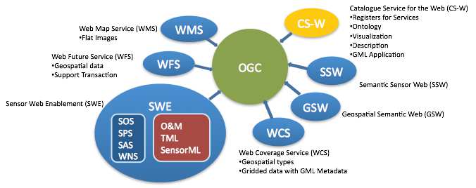 Usługi pobierania Serwisy sieciowe WFS (Web Feature Service) Usługa pobierania (WFS) jak to działa? Geoportal geoserwis.gdos.gov.pl http://sdi.gdos.gov.pl/wfs? SIP Wrocławia http://geoportal.wroclaw.