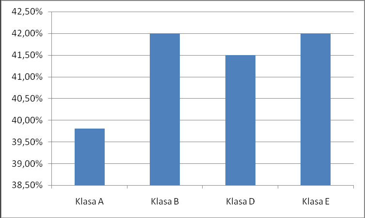 Wykres 1. Średnie wyniki procentowe uczniów szkoły, gminy, powiatu, województwa, kraju. Tabela 2. Średnie wyniki procentowe poszczególnych klas.