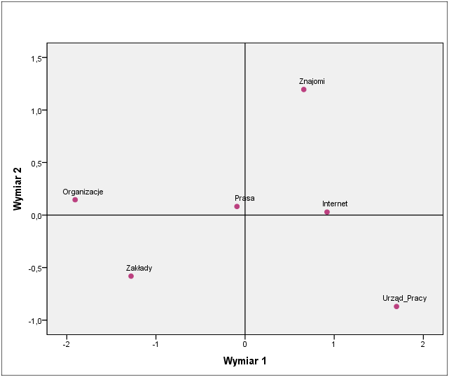 Ryc.5: Sposoby poszukiwania pracy, Skalowanie wielowymiarowe Źródło: opracowanie własne Skalowanie wielowymiarowe ukazuje, istnienie dwóch grup wyodrębnionych ze względu na sposób szukania pracy:
