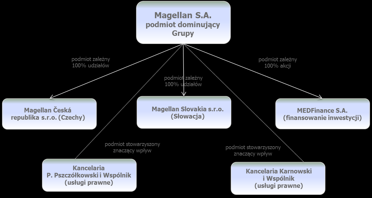 V. Dodatkowe informacje i objaśnienia do śródrocznego skróconego skonsolidowanego sprawozdania finansowego 1. Informacje ogólne ( Grupa ) składa się ze Spółki Magellan S.A.