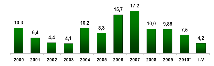 Napływ BIZ do Polski (mld Euro) Źródło: NBP, 2011, w: I.