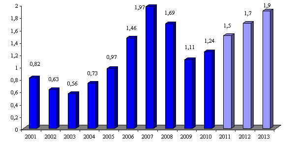 BIZ na świecie w latach 2001 2013 (mld Euro) Źródło: Inwestycje zagraniczne w Polsce po pierwszym półroczu 2010, konferencja prasowa PAIiIZ, Warszawa, 28.08.