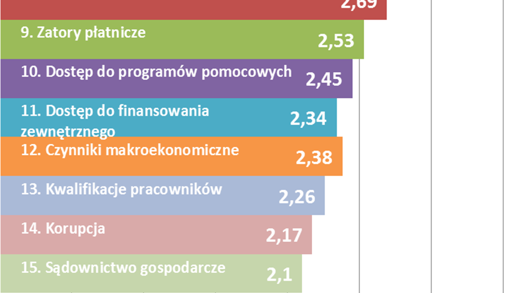 W 2013 r. zmniejszyły się bariery prowadzenia działalności. Już nie koszty pracy, ale wysokość podatków najważniejszą barierą.