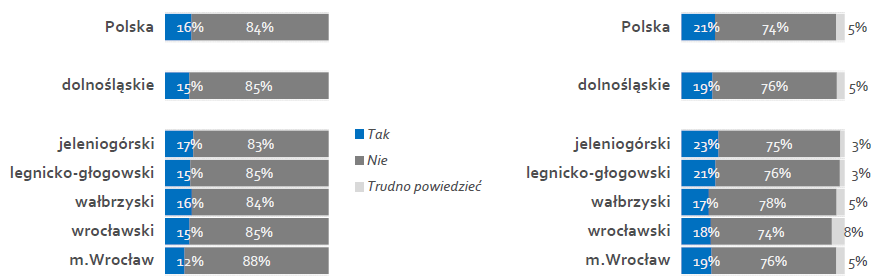 Utrzymany trend wdrażania innowacyjności w woj. dolnośląskim, mniejszy udział firm deklarujących innowacje procesowe w 2014 r.