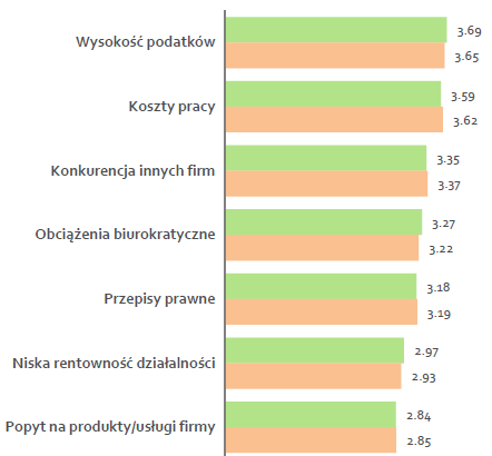 Najważniejsze bariery rozwoju oceniane podobnie jak wynik badania ogólnopolskiego Częściej niż w średnio w kraju w woj.