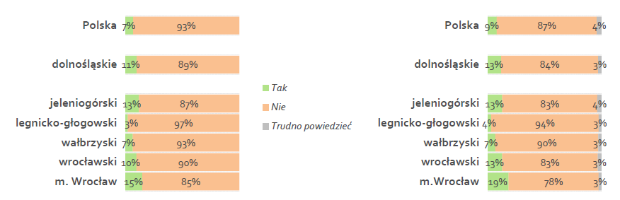 W woj. Dolnośląskim odnotowaliśmy jeden z najwyższych udziałów eksporterów wśród mikro i małych firm Firmy z m.