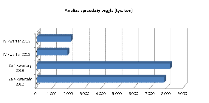 Tabela 4 Sprzedaż węgla handlowego LW BOGDANKA S.A. IV kwartał 2013 i 2012 oraz cztery kwartały 2013 i 2012 r. [tys.