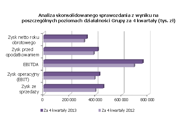 Wykres 5 Analiza skonsolidowanego sprawozdania z wyniku na poszczególnych poziomach działalności za 4 kwartały 3.4.1.1 Przychody ze sprzedaży Wartość przychodów ze sprzedaży za IV kwartał 2013 r.