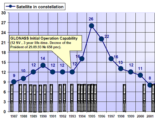 Kalendarium GLONASS 1970 rozpoczęto studia nad nowym systemem pozycjonowania satelitarnego; 1976 rząd ZSRR uruchamia program budowy GLONASS, start pierwszego testowego satelity; 1982